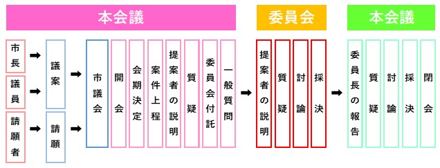 市議会本会議の開催の流れイメージ