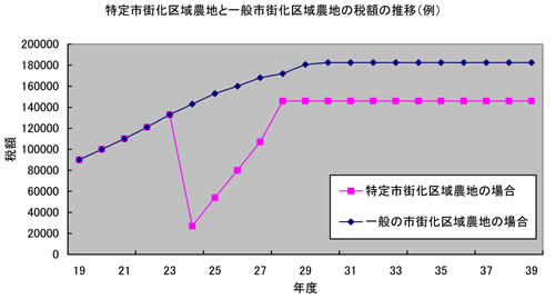 特定市街化区域農地と一般市街化区域農地の税額の推移のグラフ