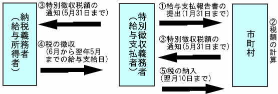 特別徴収のしくみの図