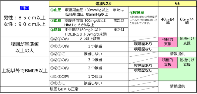 メタボリックシンドローム基準