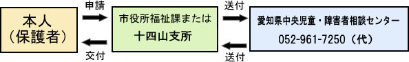 手帳の交付までのフローチャート