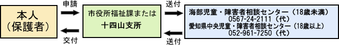 手帳の交付までのフローチャート