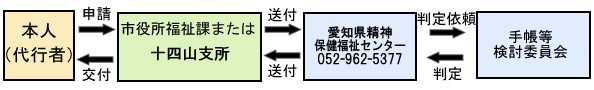 手帳の交付までのフローチャ－ト