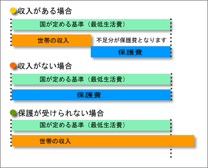 収入の有無による生活保護費の支給割合の図