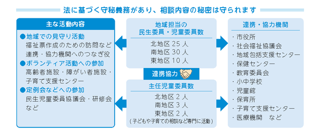 民生委員・児童委員の活動