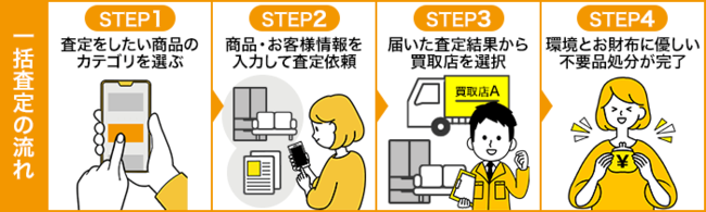 一括査定の流れイラスト