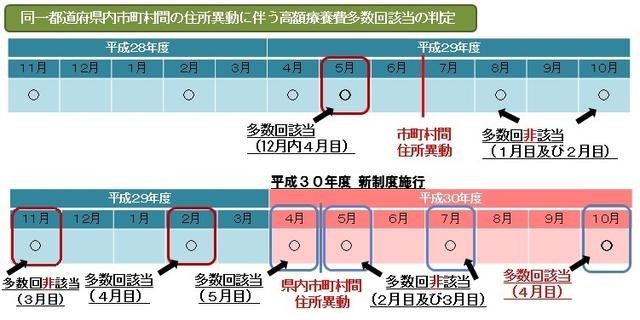 高額療養費継続