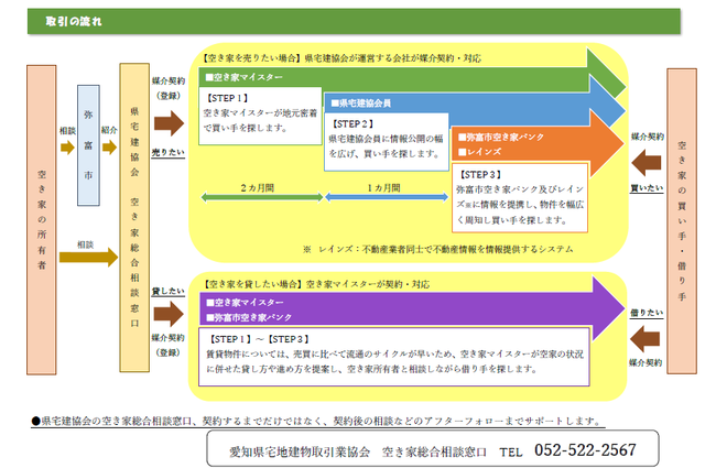 空き家取引の流れ