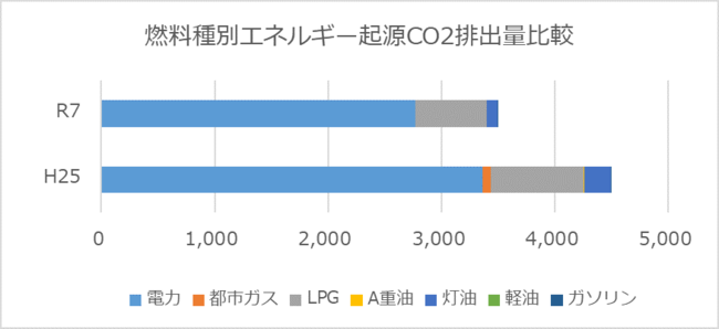 燃料種別エネルギー期限CO2排出量比較
