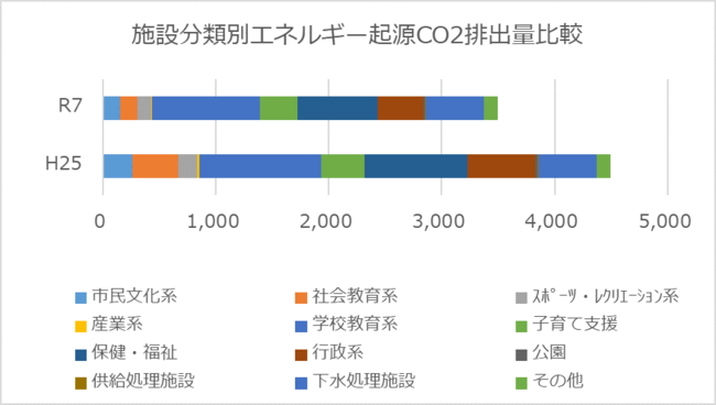 施設別