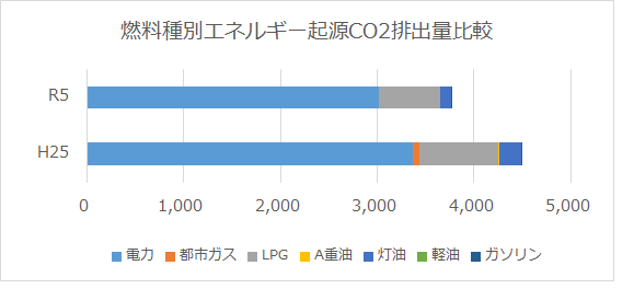 燃料種別エネルギー期限CO2排出量比較