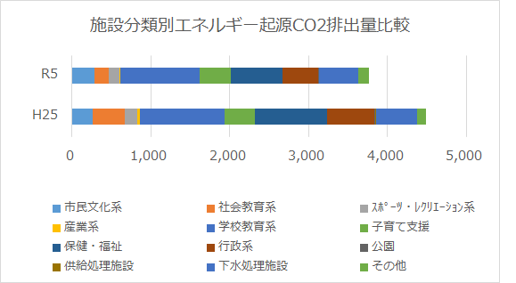 施設別