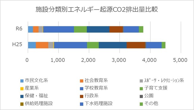 施設別