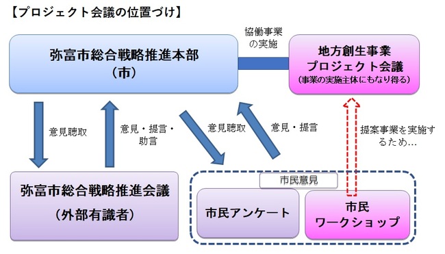 プロジェクト会議の位置づけ