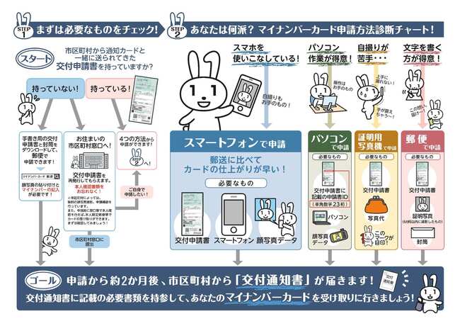 マイナンバーカードの作り方