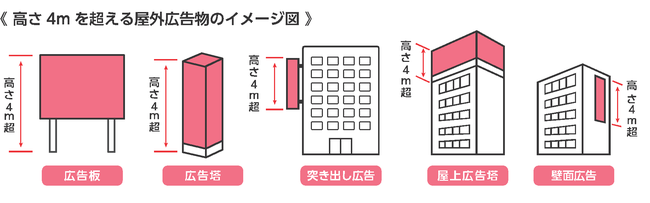 高さ4メートルを超える屋外広告物のイメージ図