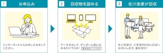 回収までの流れ