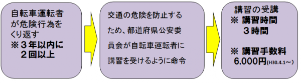 自転車講習制度の流れ