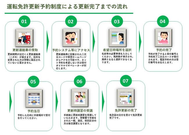 運転免許更新予約制度による更新完了までの流れ