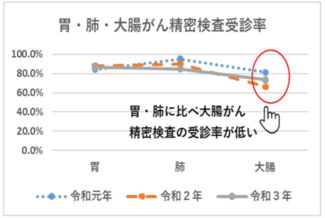 大腸グラフ