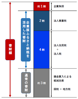 グラフ