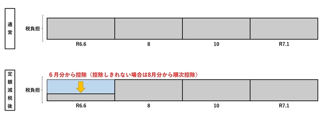 普通徴収