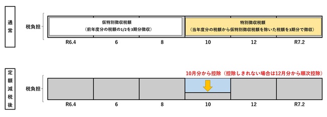 公的年金に係る所得に係る特別徴収