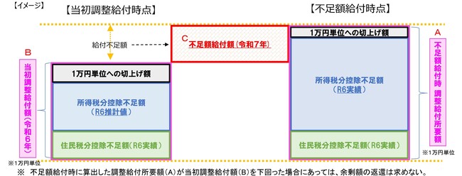 不足額給付1.イメージ図